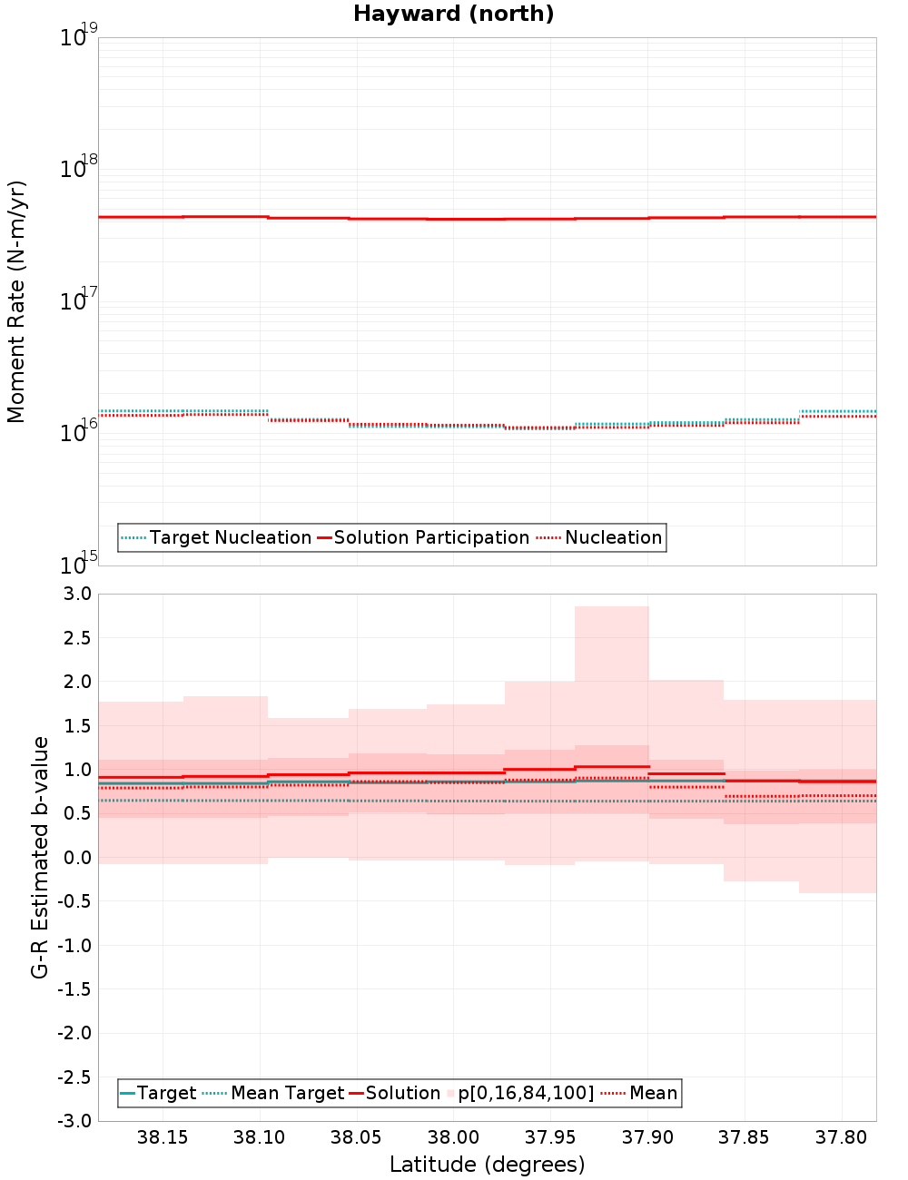 Along-strike plot