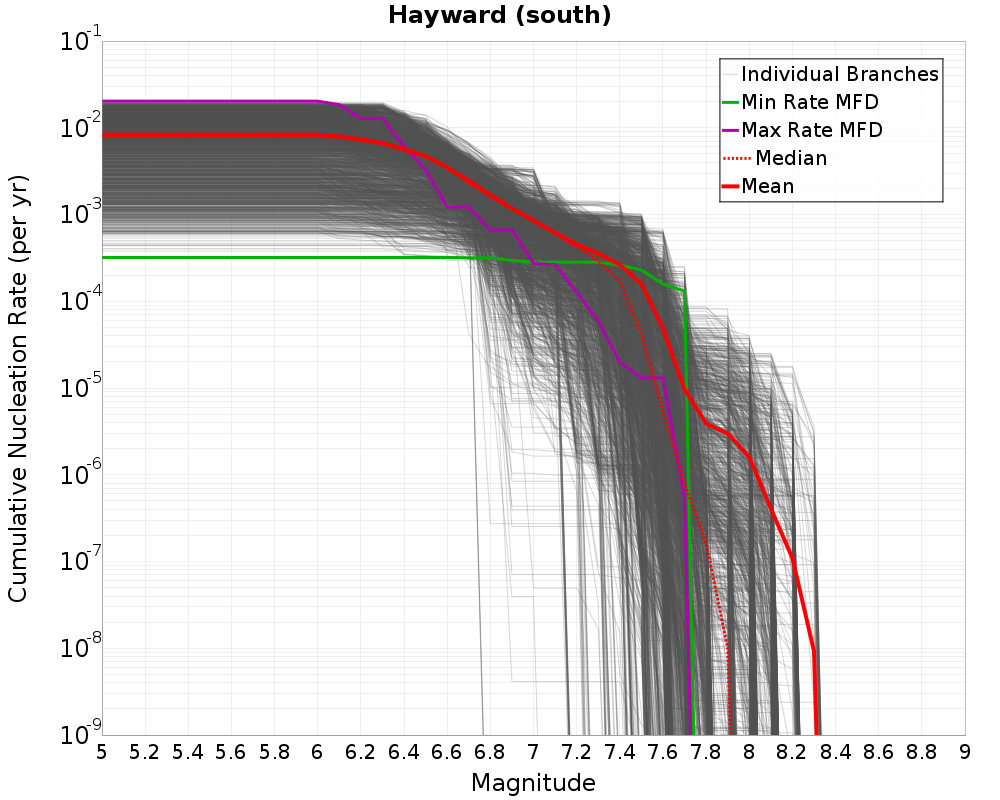 Cumulative Plot