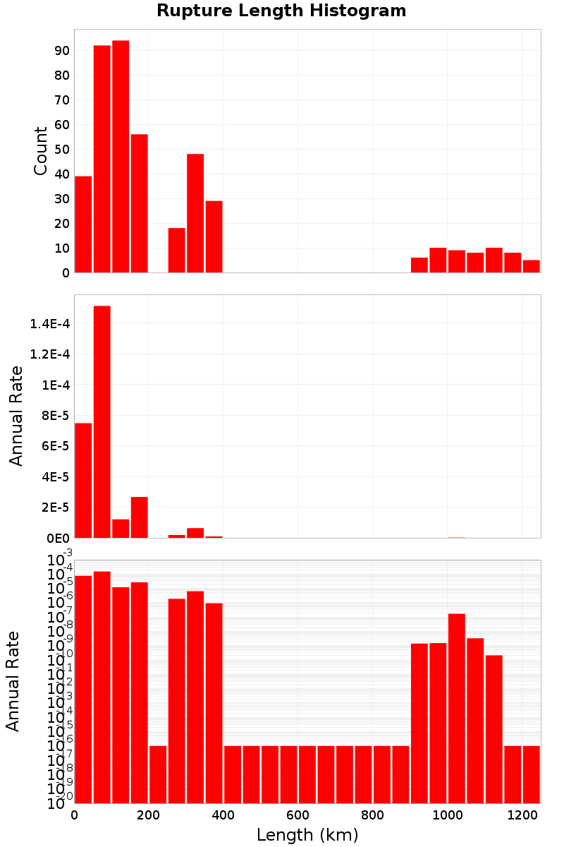 Length Hist