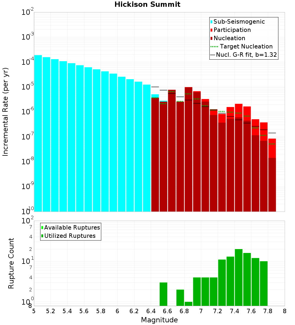 Incremental Plot