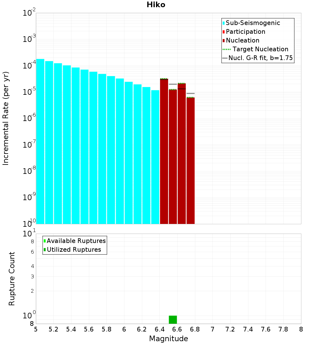 Incremental Plot