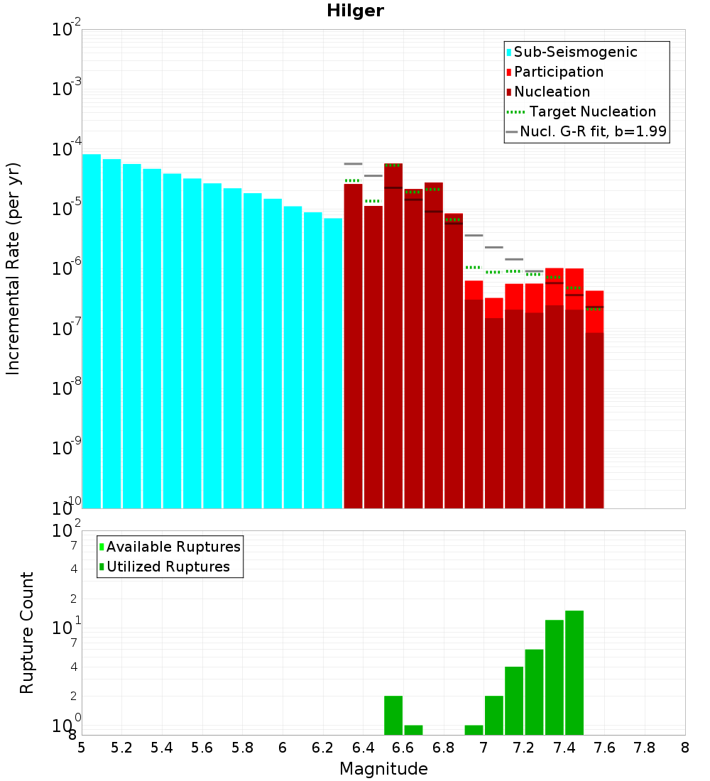 Incremental Plot