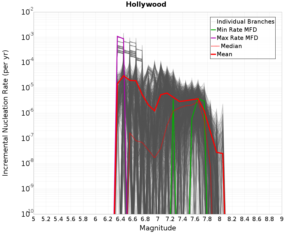 Incremental Plot