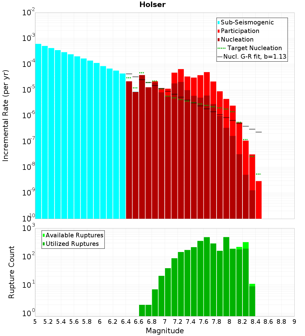 Incremental Plot