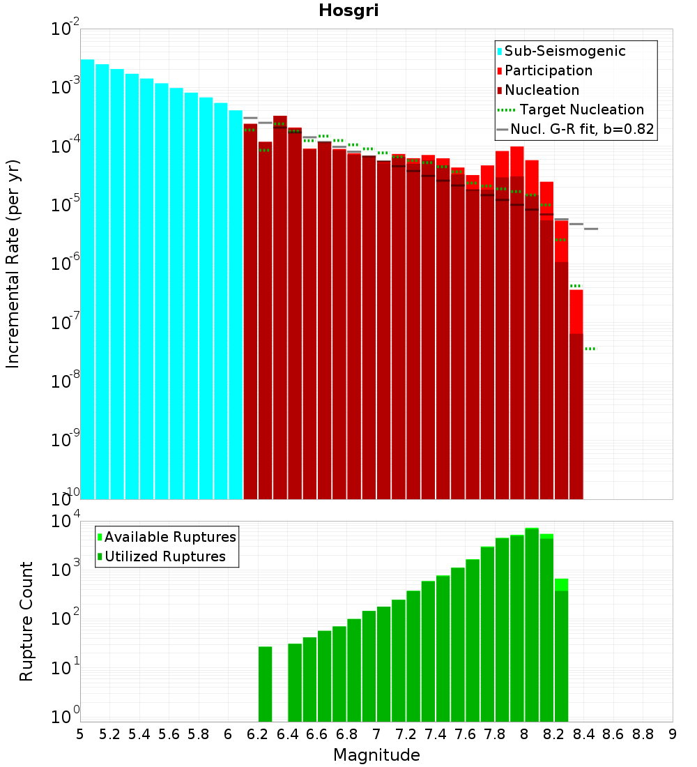 Incremental Plot