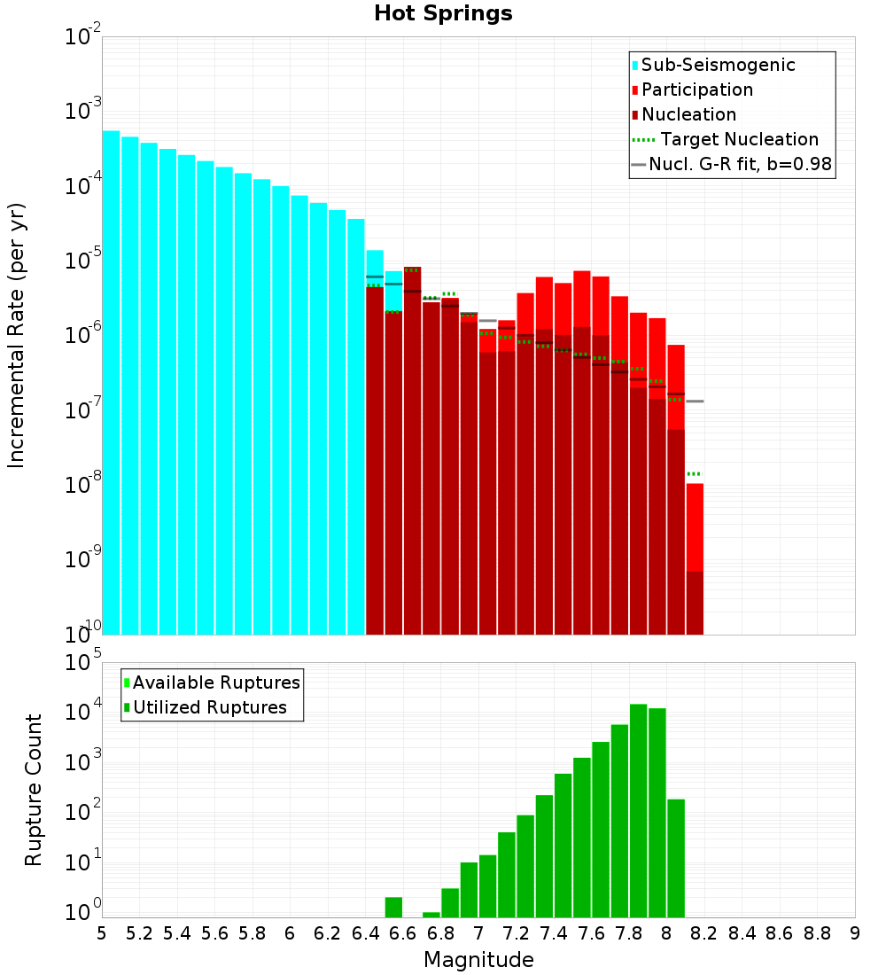 Incremental Plot