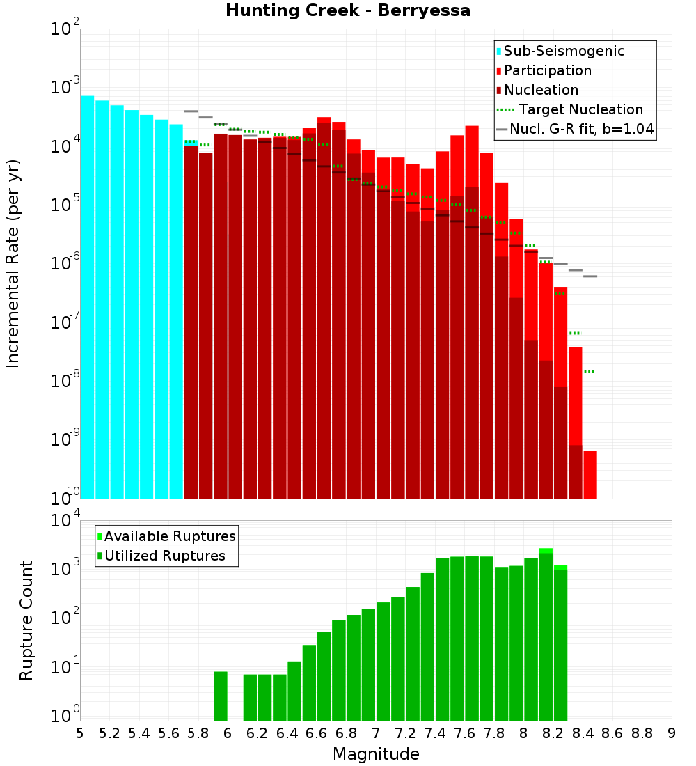 Incremental Plot