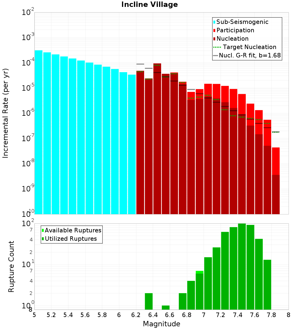 Incremental Plot