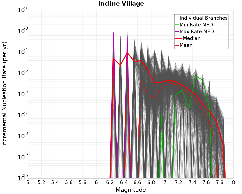 Incremental Plot
