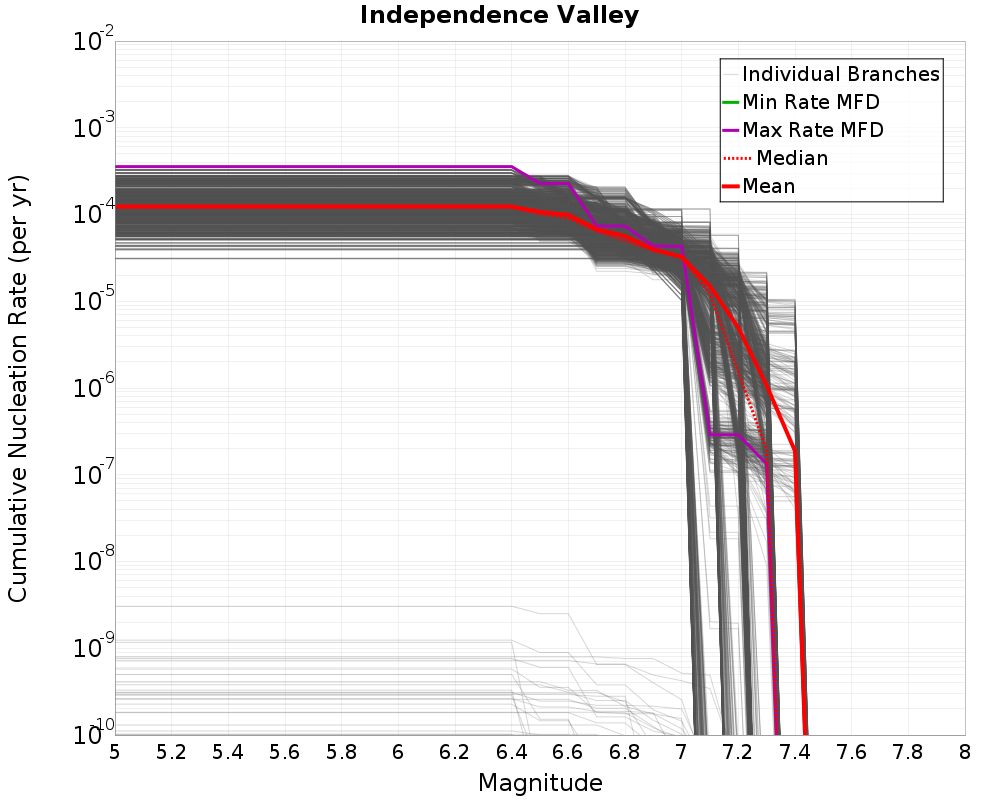 Cumulative Plot