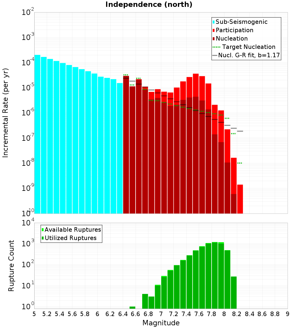 Incremental Plot
