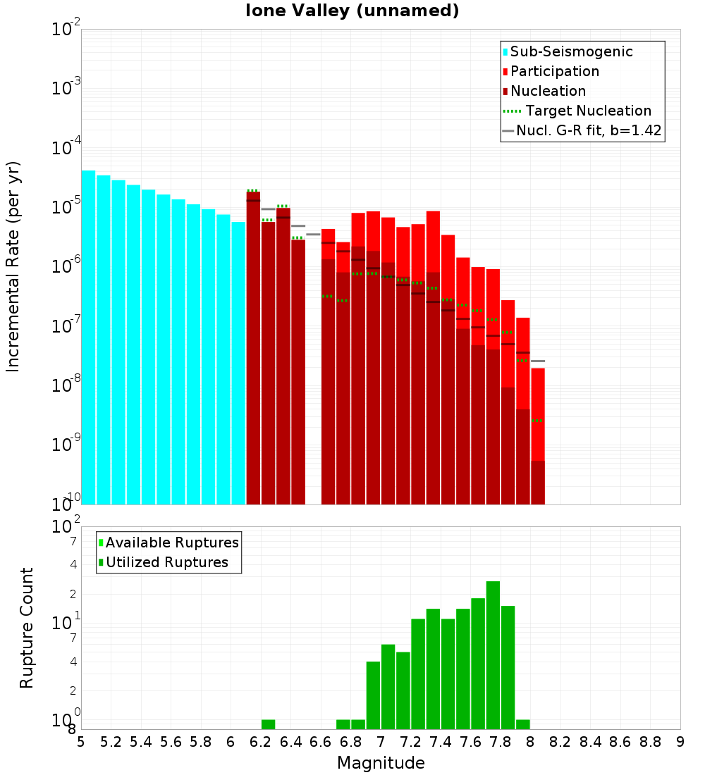 Incremental Plot