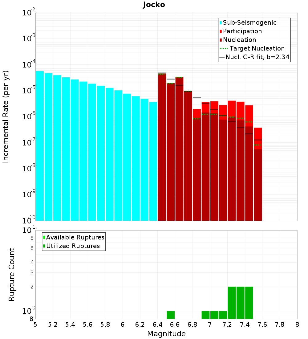 Incremental Plot