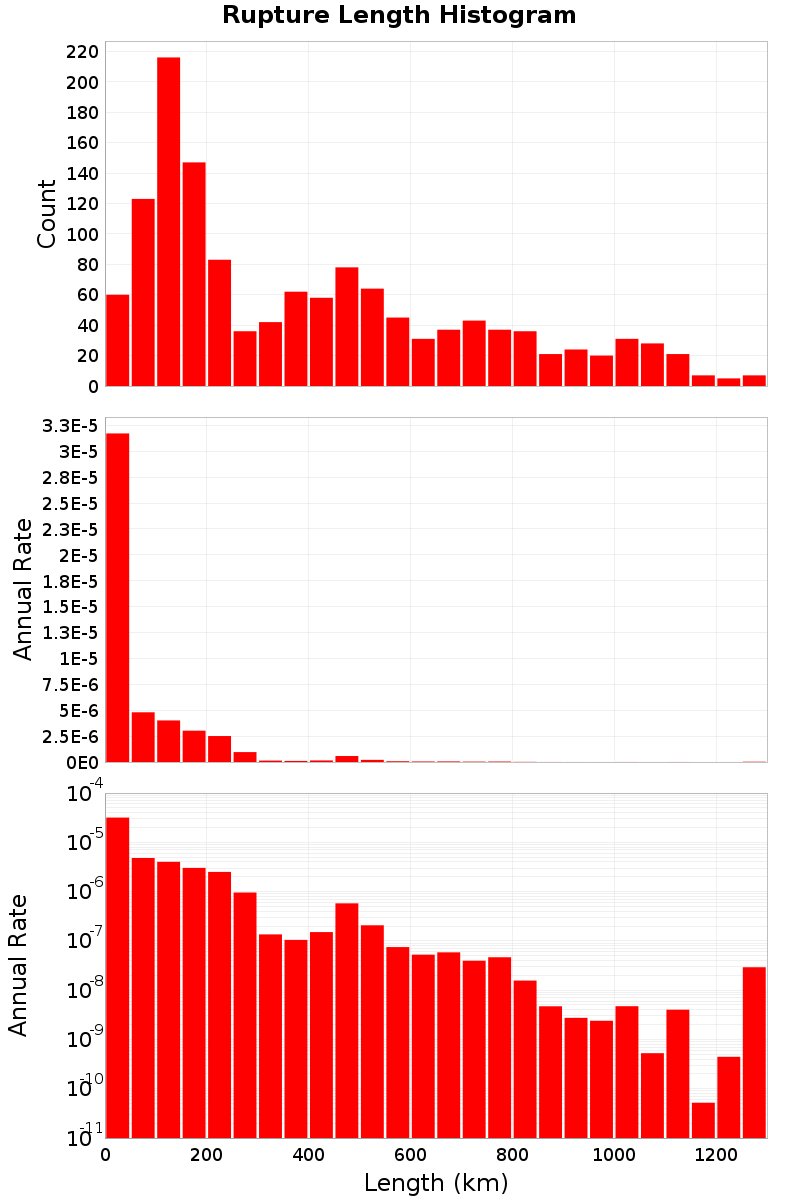 Length Hist