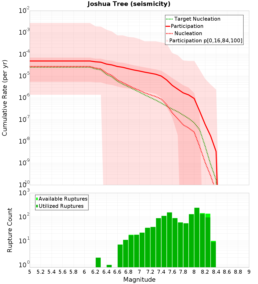 Cumulative Plot