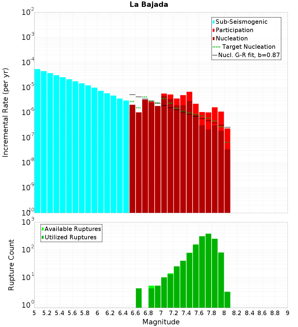 Incremental Plot