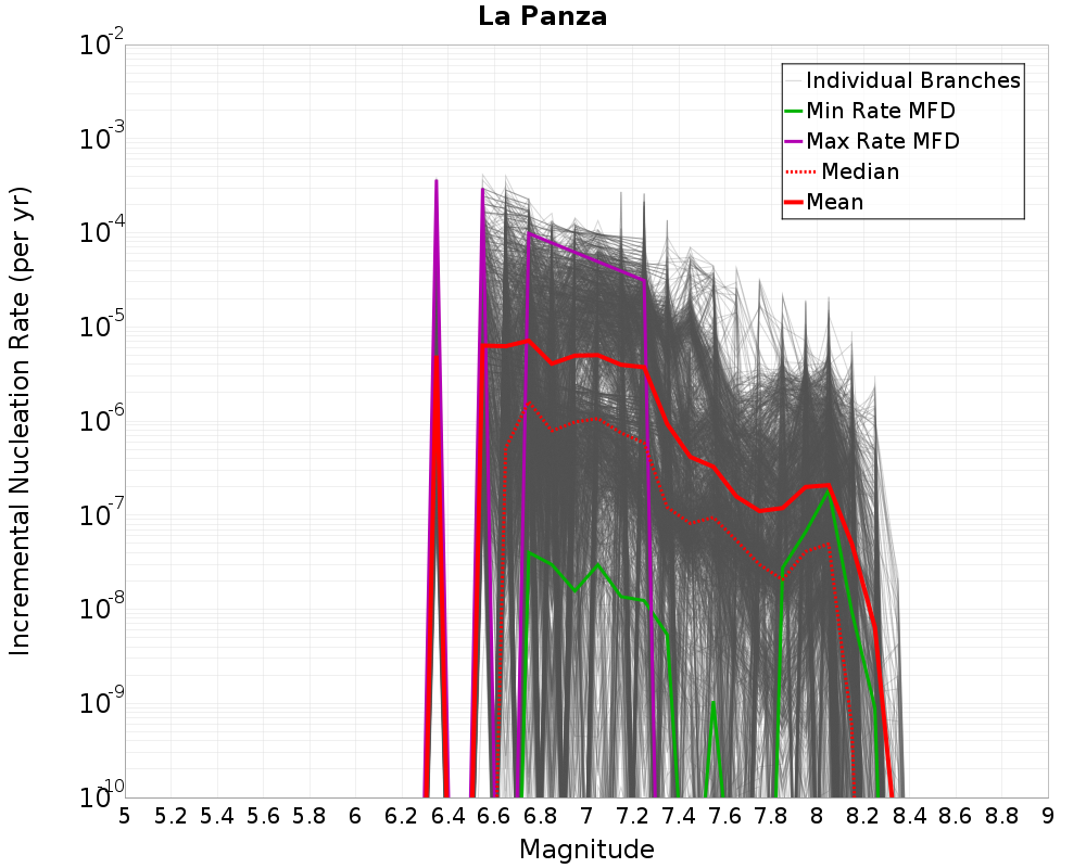 Incremental Plot