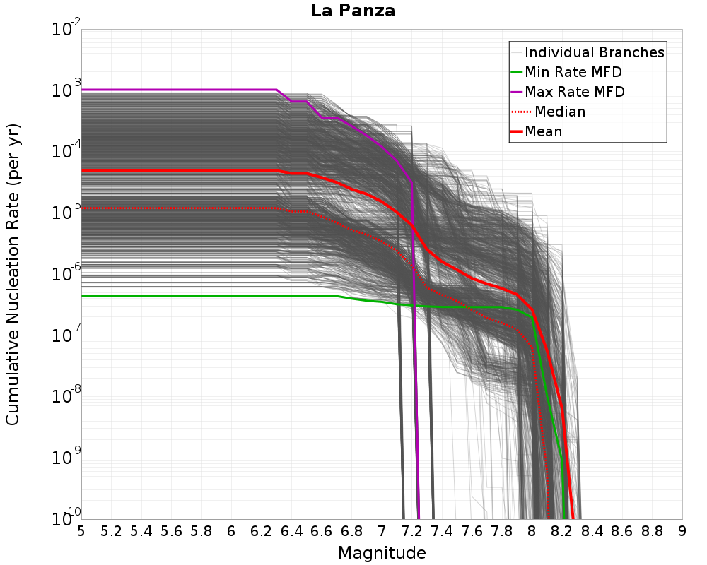 Cumulative Plot
