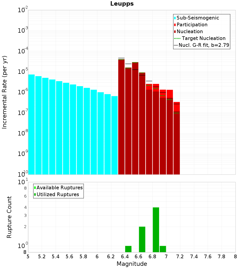 Incremental Plot