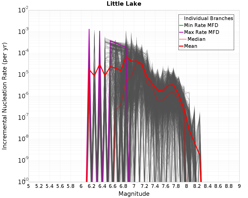 Incremental Plot