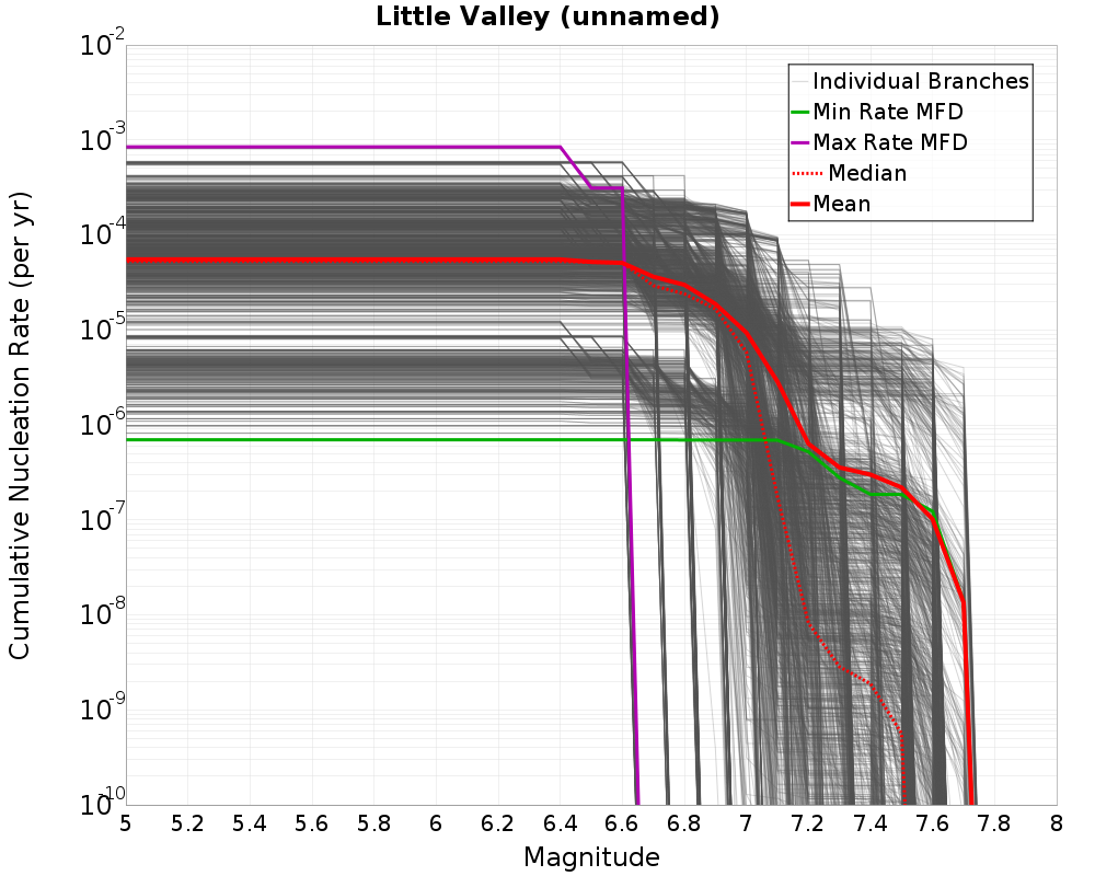 Cumulative Plot