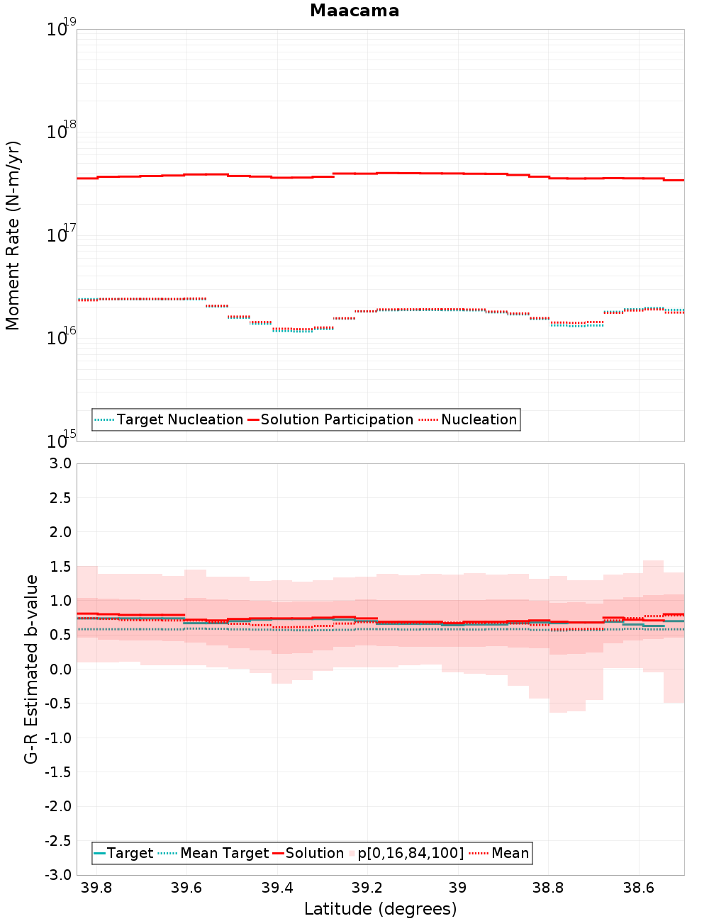 Along-strike plot