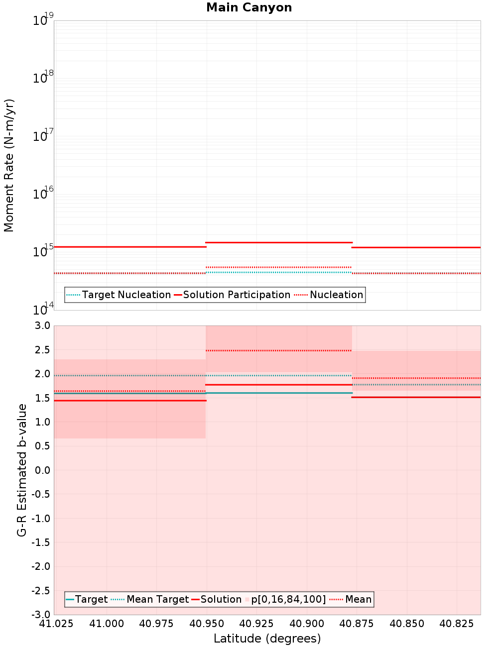 Along-strike plot