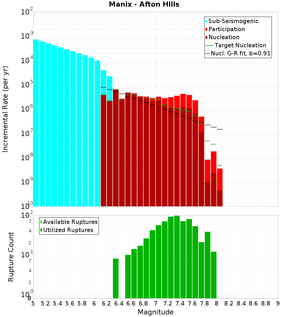 Incremental Plot