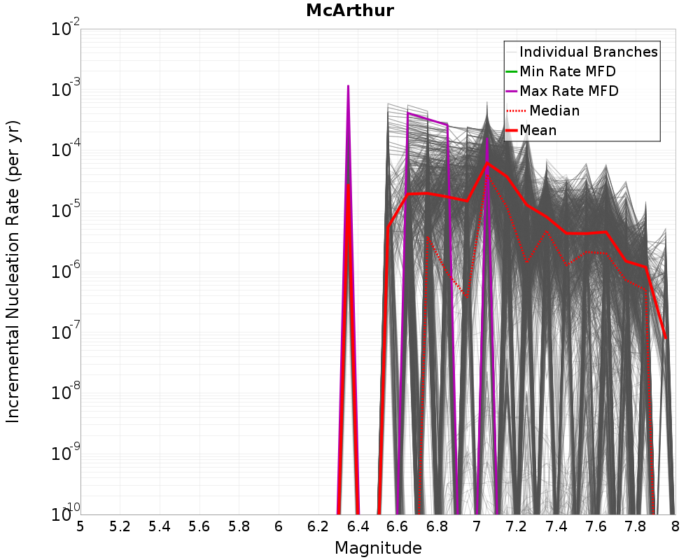 Incremental Plot