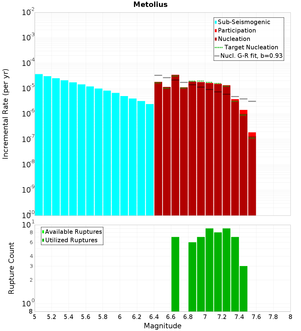 Incremental Plot
