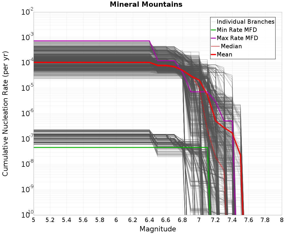 Cumulative Plot