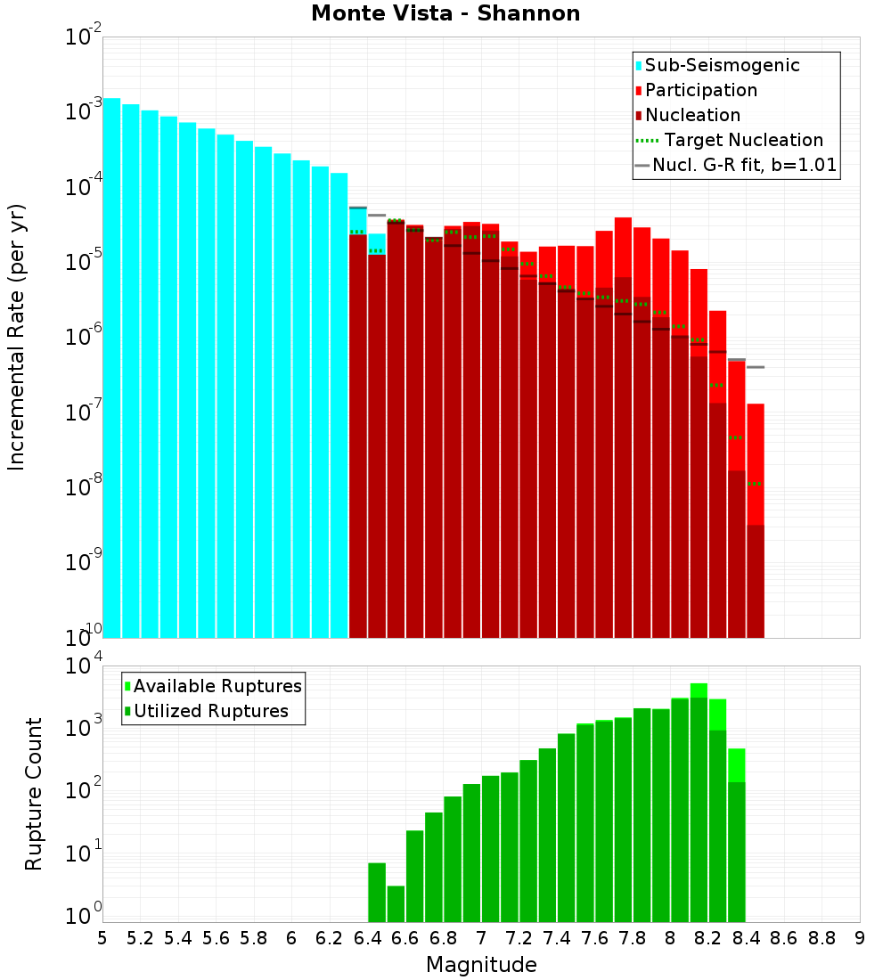Incremental Plot