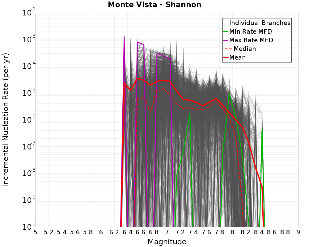 Incremental Plot