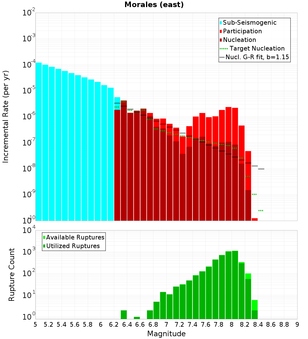 Incremental Plot