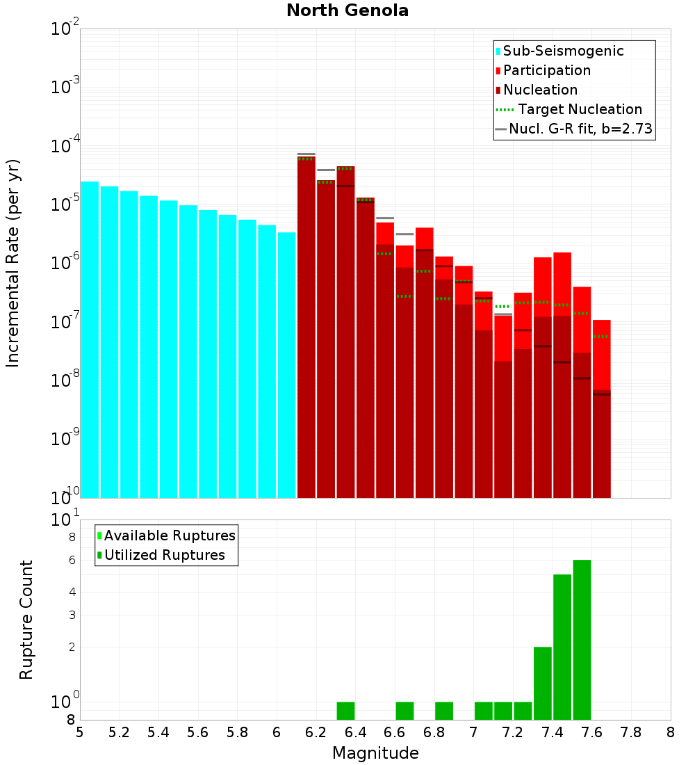 Incremental Plot