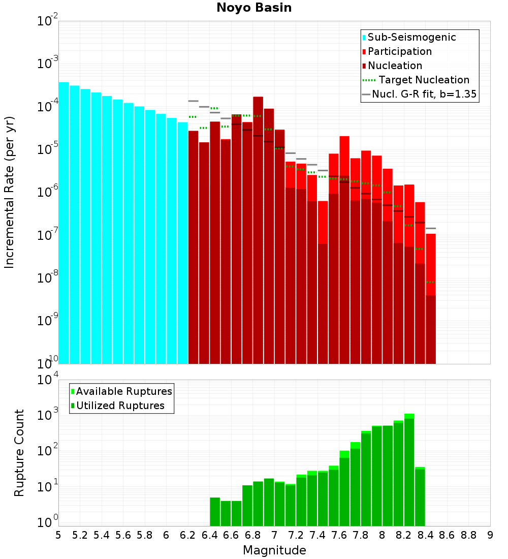 Incremental Plot