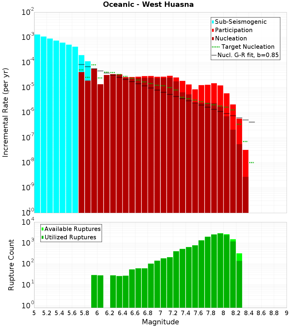 Incremental Plot