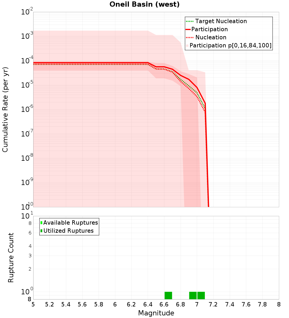 Cumulative Plot