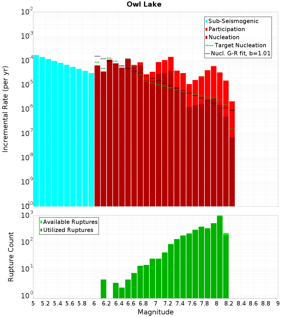 Incremental Plot