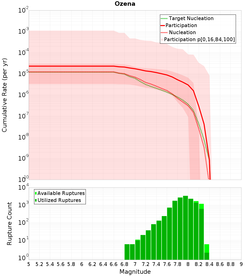 Cumulative Plot