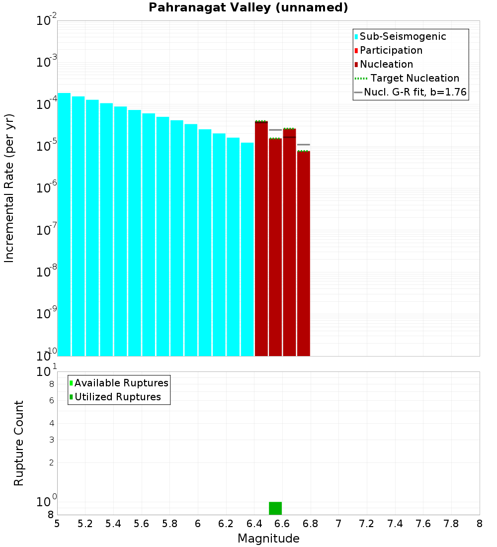 Incremental Plot