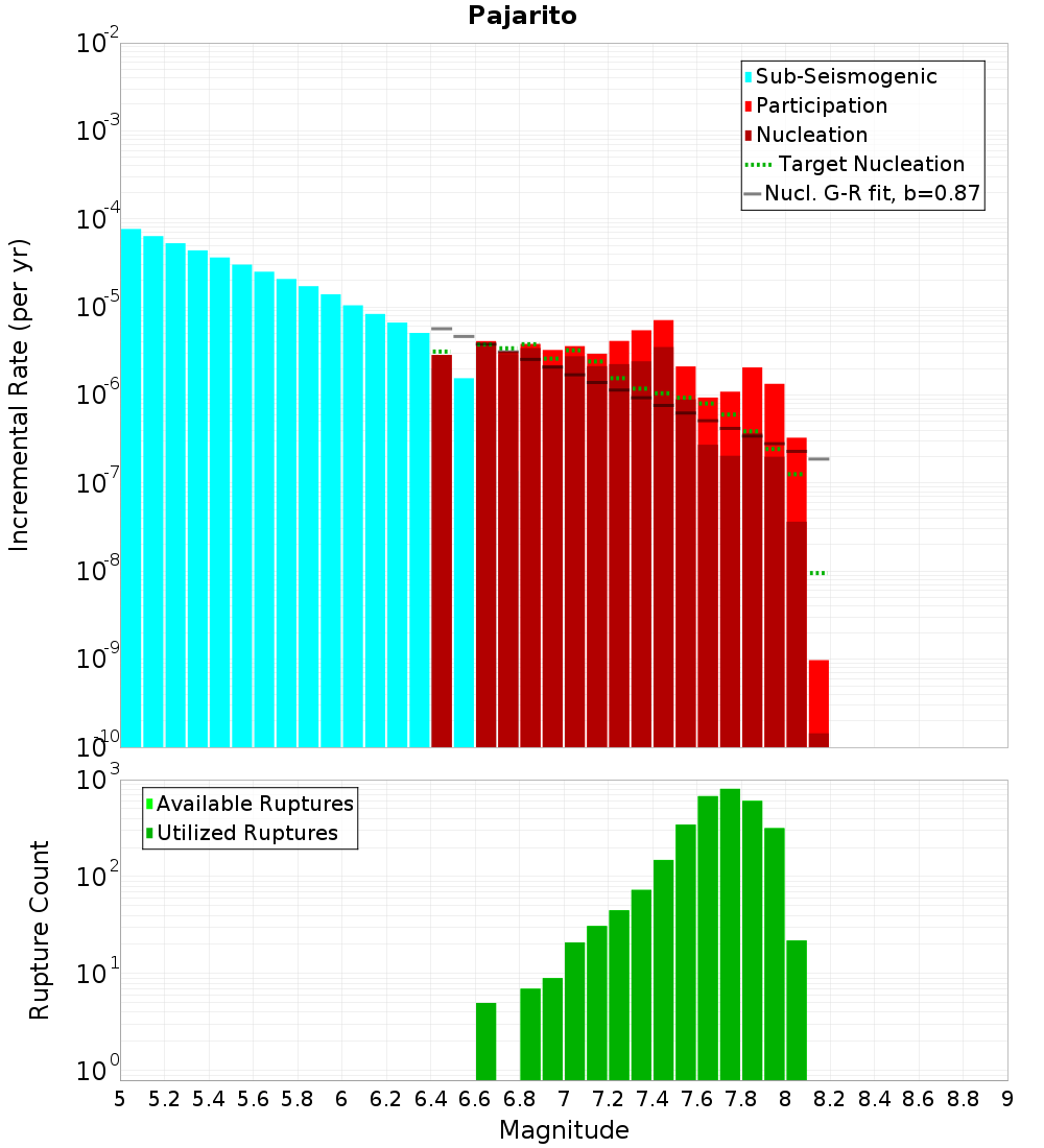 Incremental Plot