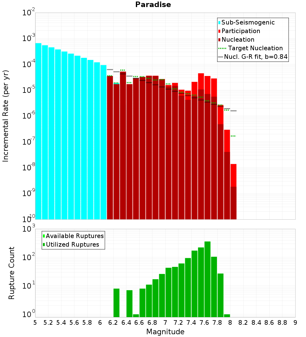 Incremental Plot