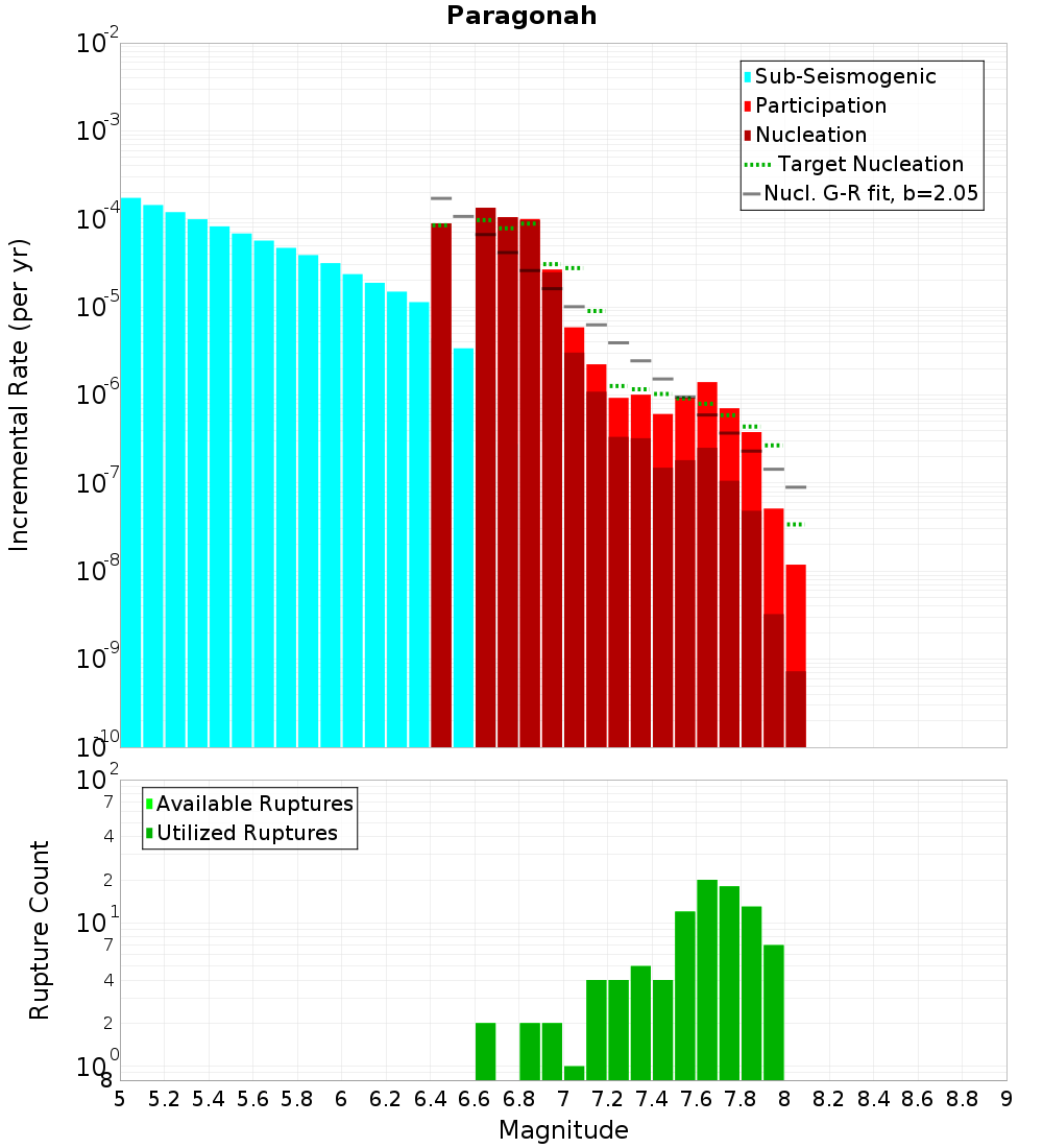 Incremental Plot