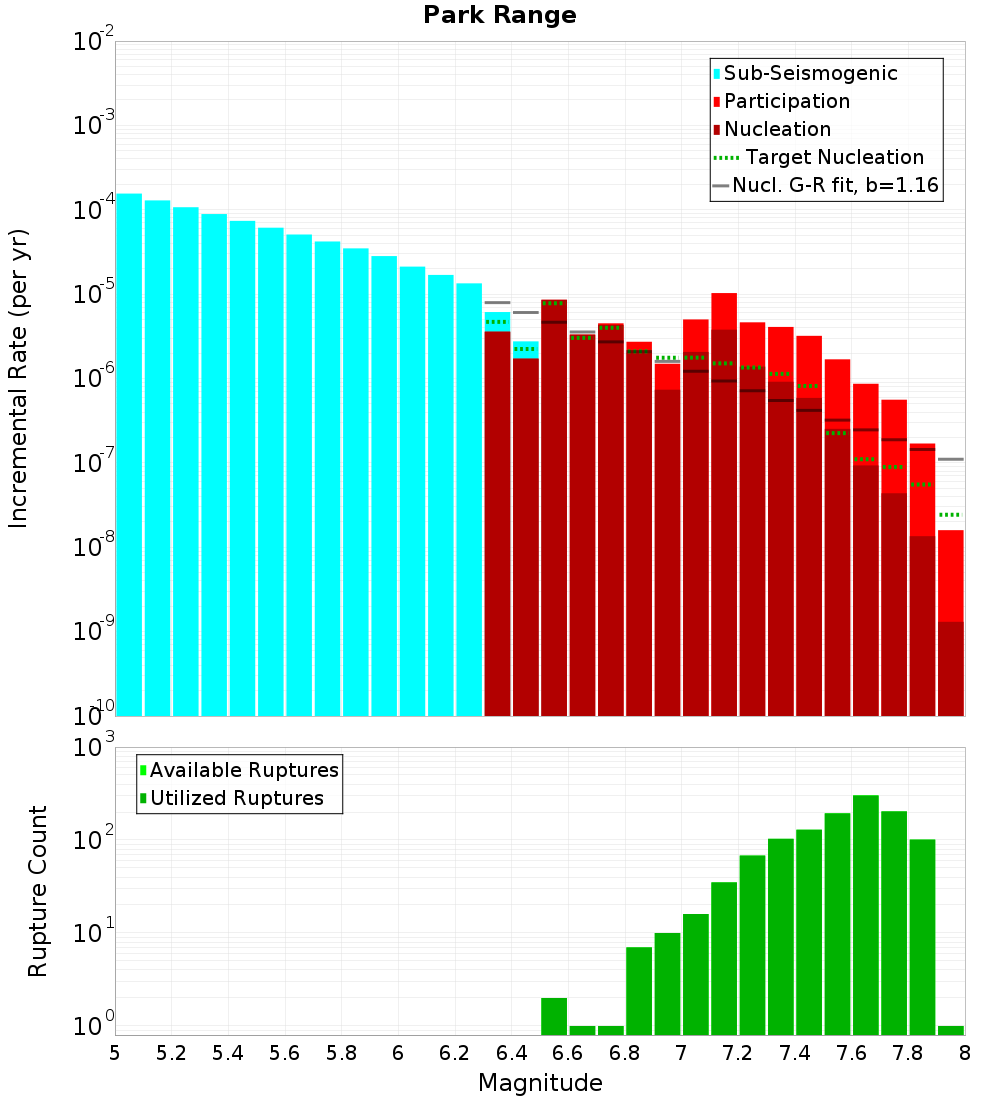 Incremental Plot