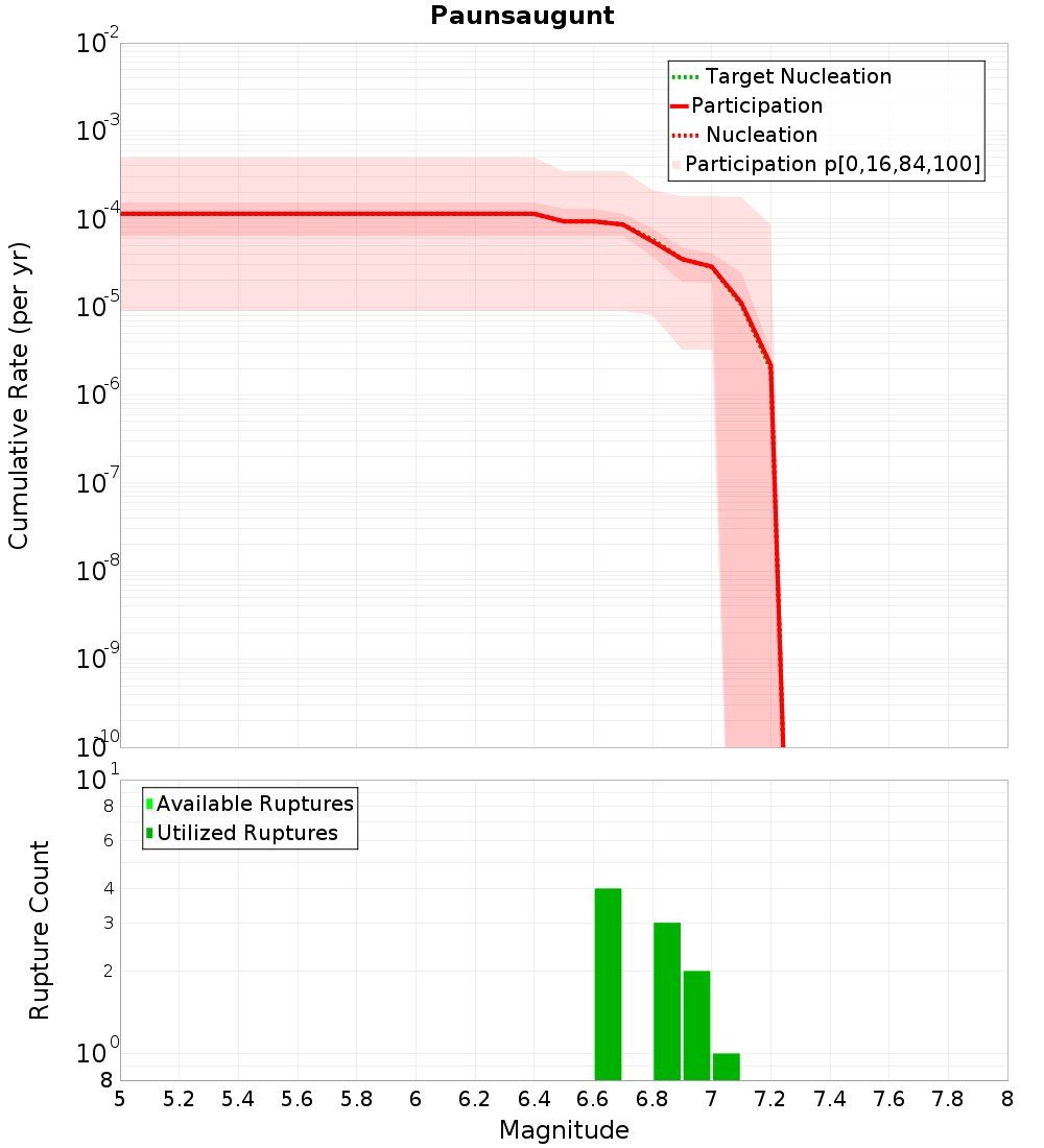 Cumulative Plot