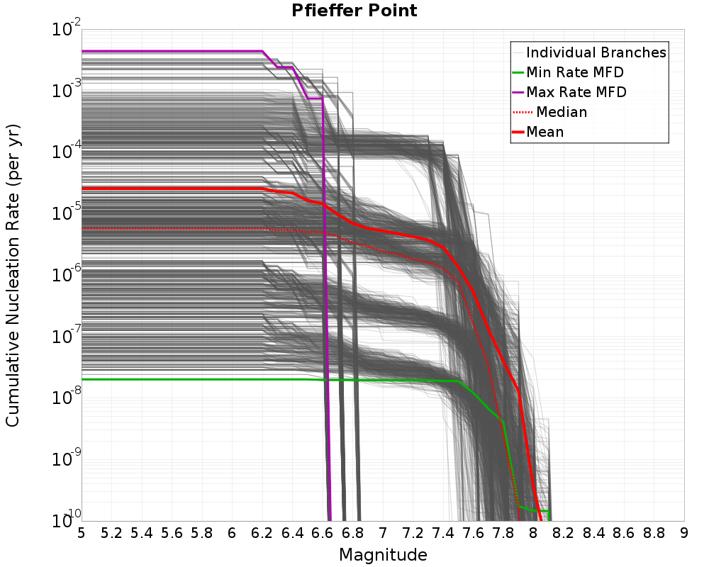 Cumulative Plot
