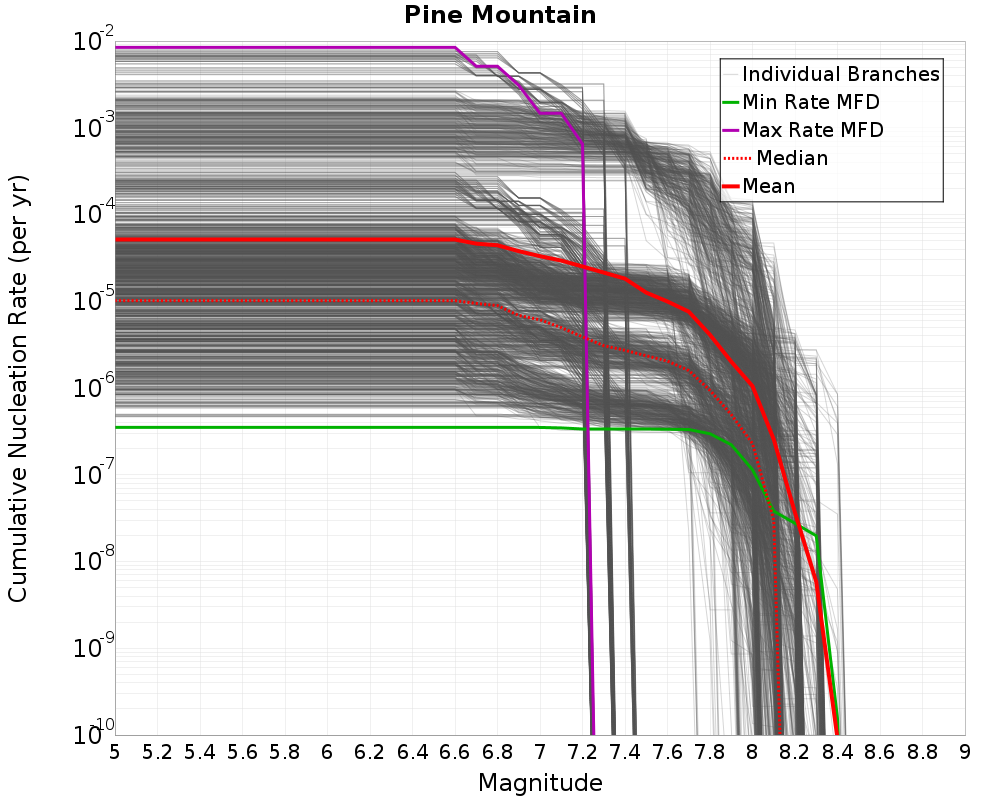 Cumulative Plot