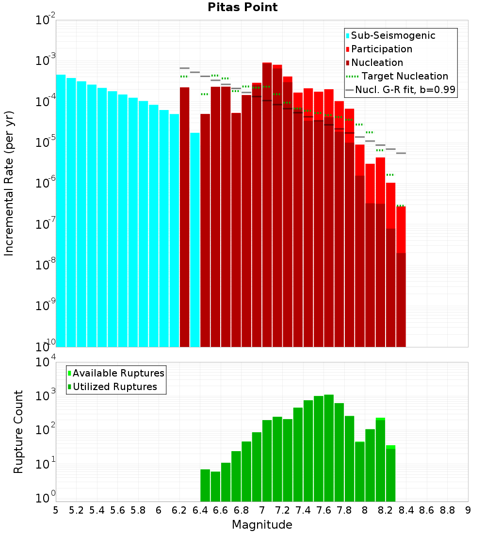 Incremental Plot