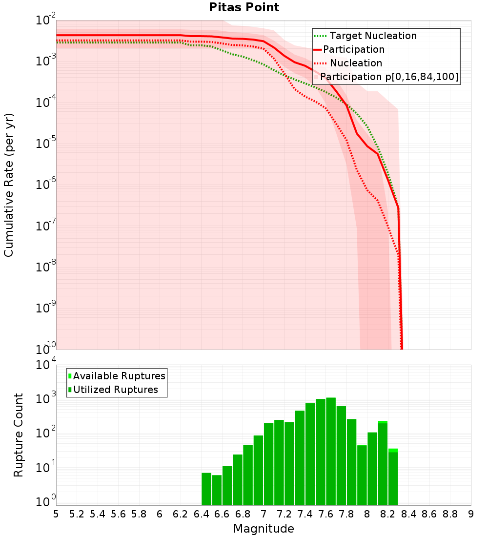 Cumulative Plot